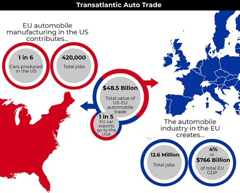 US-EU Auto Tariffs: What’s at Stake? - Atlantic Council