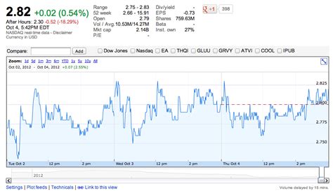 zynga shares decline     time    hours trading