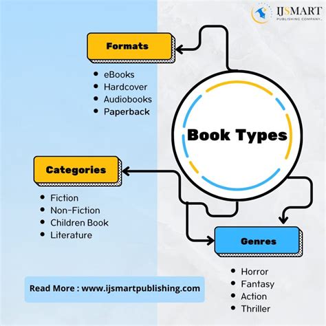 ultimate guide  book genres   types  books  publish