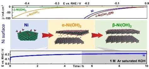 用于增强碱性析氢的金属镍的 α 氢氧化镍涂层 ChemSusChem X MOL