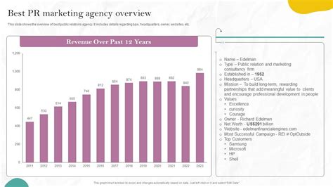 Best Pr Marketing Agency Overview Pr Marketing Guide To Build Brand Mkt Ss Ppt Slide