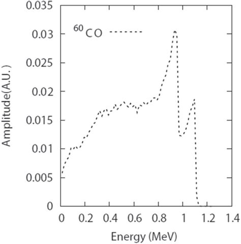 Spectrum Of Secondary Electrons Set In Motion By The Cobalt