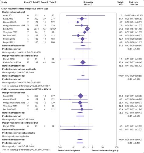 Role of human papillomavirus (HPV) vaccination on HPV infection and