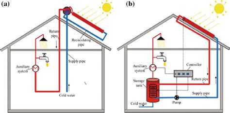 Passive A And Active B Solar Domestic Hot Water Systems Download Scientific Diagram