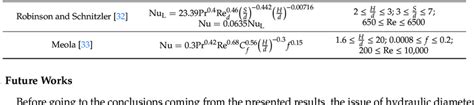 The Nusselt number correlations selected for the comparison. | Download ...