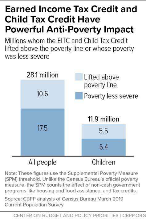 Earned Income Tax Credit and Child Tax Credit Have Powerful Anti