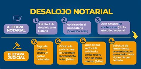 Conoce El Proceso De Desalojo Con Intervenci N Notarial Fabicu