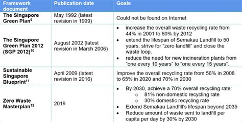50 years of waste management in Singapore – waste management roadmaps ...