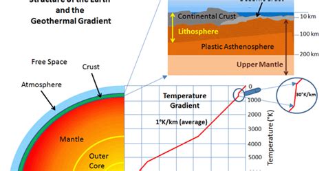 Geothermal Gradient Geology In