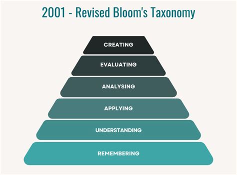 Blooms Taxonomy Pyramid