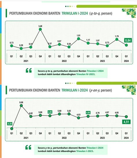 Triwulan I Perekonomian Provinsi Banten Tumbuh Persen