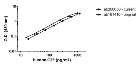 Human CRP ELISA Kit C Reactive Protein Ab260058 Abcam