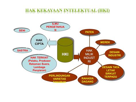 Haki Desain Tata Letak Sirkuit Terpadu Ppt