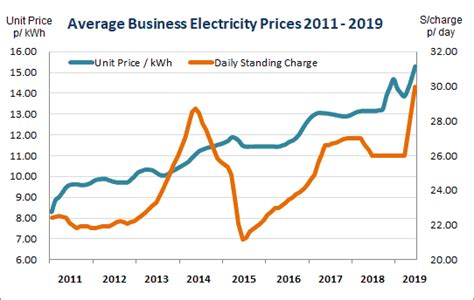 Secure Your Businesses Energy Price S For The Future