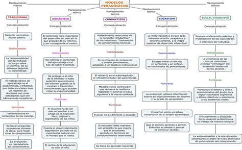 Mapa Conceptual Modelos Pedagogicos Education School App