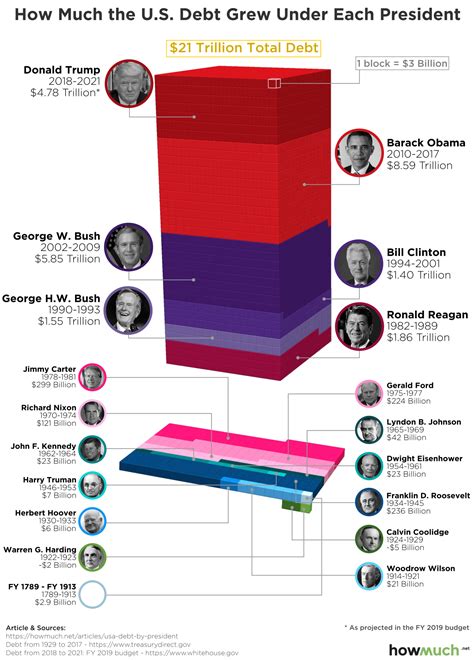 Infographic Which Presidents Should You Blame For The 21 Trillion