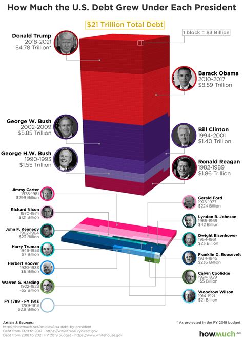 Visualizing National Debt by President: Which Presidents You Should ...