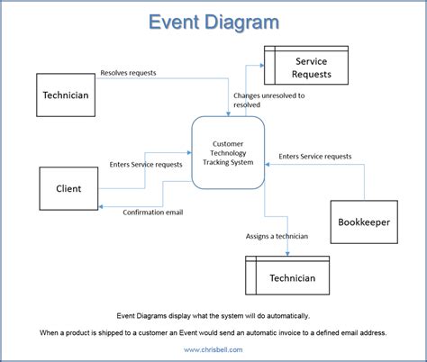 Activity Diagram For Event Management System Event Diagram S