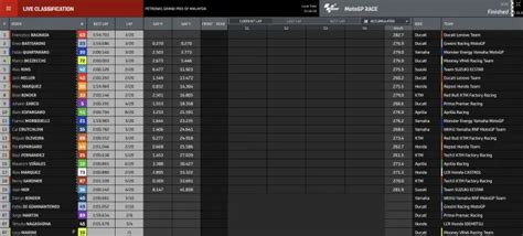 Clasificación Moto Gp Malasia Pilotos Destacados Xavi Motos