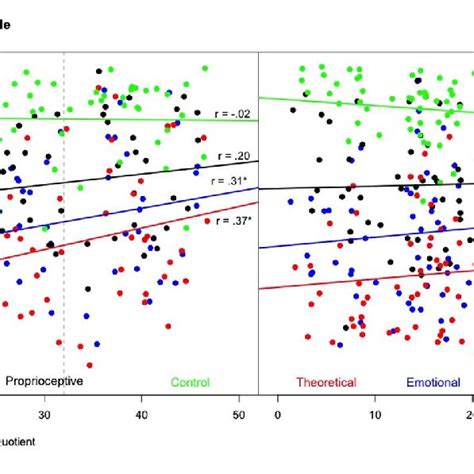 Distributions Of The Autism Spectrum Quotient Aq Score And Download Scientific Diagram