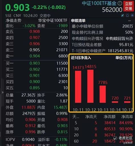 核心龙头资产业绩高增！中证100etf基金份额6日劲增95老虎社区美港股上老虎 老虎社区