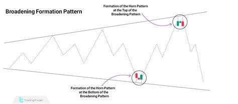 horn pattern trading tutorial reversal pattern  price