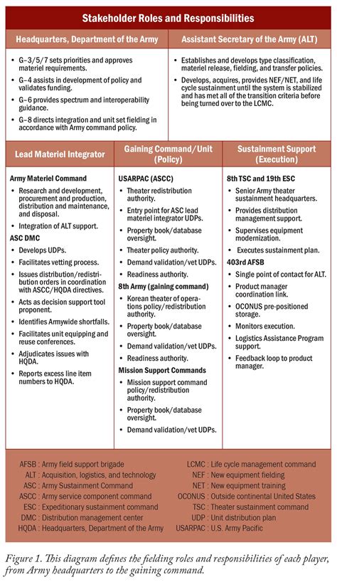 Improving materiel fielding on the Korean Peninsula | Article | The ...