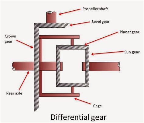 Function Of Differential Unit In Automobile At Christopher Brunell Blog
