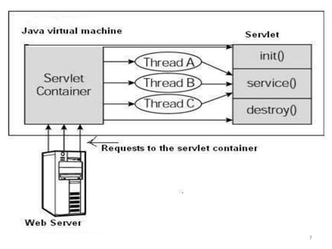 Servlet Life Cycle Ppt
