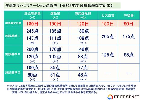 疾患別リハビリテーション点数表（令和2年診療報酬改定対応） 令和2年 診療報酬改定情報｜pt Ot Stnet