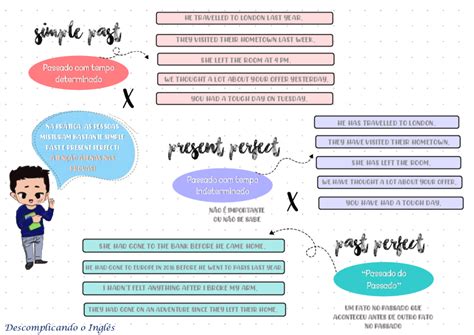 Arriba 79 Imagen Mapa Mental De Simple Past Abzlocalmx