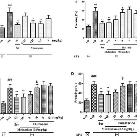 The Freezing Time Was Reduced By Midazolam 0 25 And 0 5 Mg Kg P O