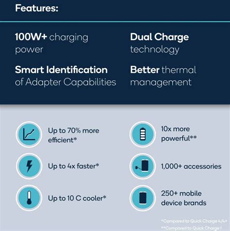 Qualcomm announces Quick Charge 5 fast charging solution, can charge ...