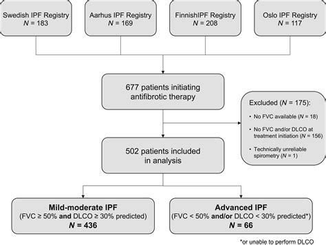 Outcomes Of Patients With Advanced Idiopathic Pulmonary Fibrosis