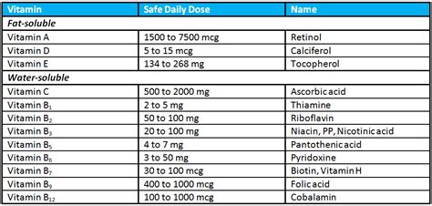 What Is The Correct Daily Dose Of Vitamin E