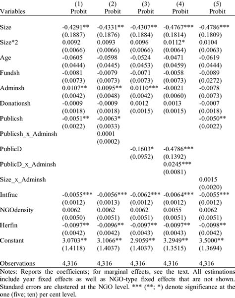 Probit estimations, including interaction terms | Download Table