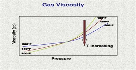 Viscosity of Gasses - QS Study