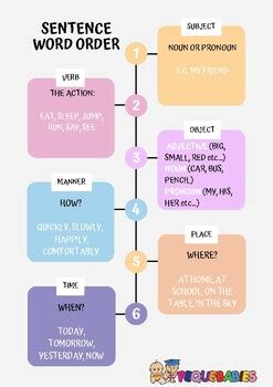 Which Sentence Has The Correct Word Order - Sentence Word Order by Pequebabies | TPT
