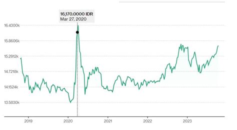 Menakar Arah Nilai Tukar Rupiah Setelah Melemah Ke Level Pandemi