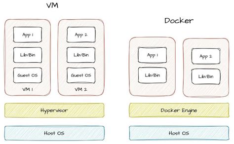 Docker Vs Virtual Machines Vms