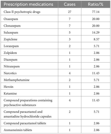 Frontiers Establishment And Application Value Of A Novel Prescription