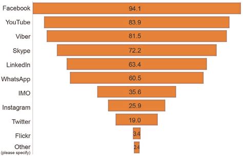 social media   canada  percentage  scientific diagram