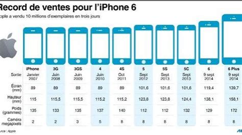 Apple 10 millions d iPhone 6 écoulés en trois jours un record