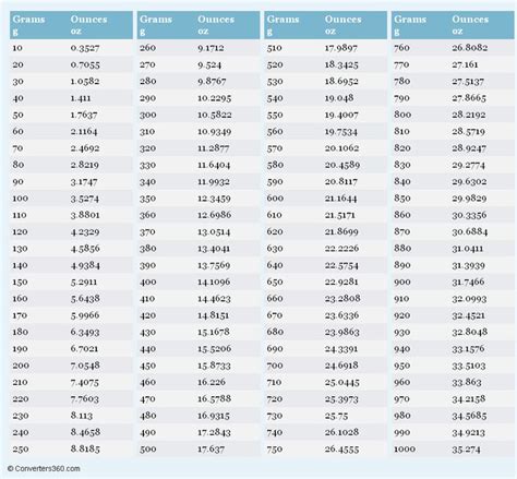 Conversion Chart Grams To Ounces Grams Ounce Many Oz Chart C