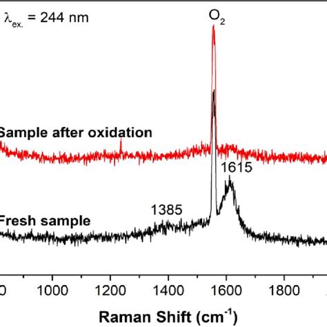 Diagnosing Amorphous Carbon In The Sample Using The Raman Spectroscopy