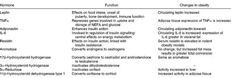 Sex Differences In Fat Storage Fat Metabolism And The Health Risks From Obesity Possible