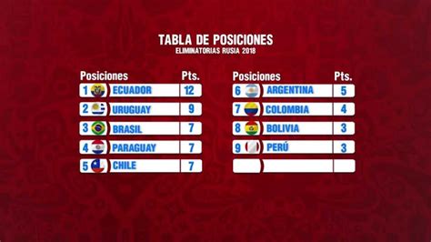 Tabla De Posiciones Eliminatorias Rusia 2018 Youtube