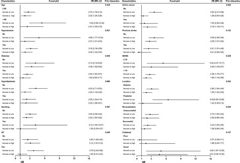 Impact of Renal Function on Short-Term Outcome After Reperfusion