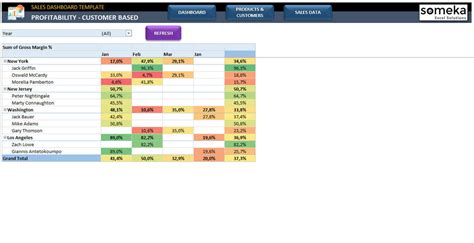 Sales Dashboard Template Excel for Sales Managers Digital - Etsy