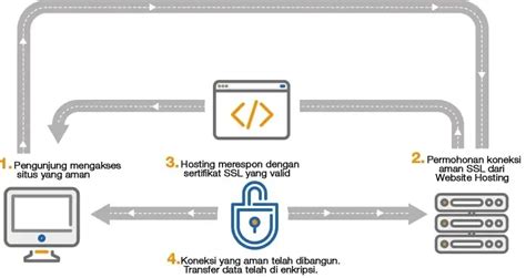 Ssl Adalah Pengertian Fungsi Dan Jenis Ssl Website